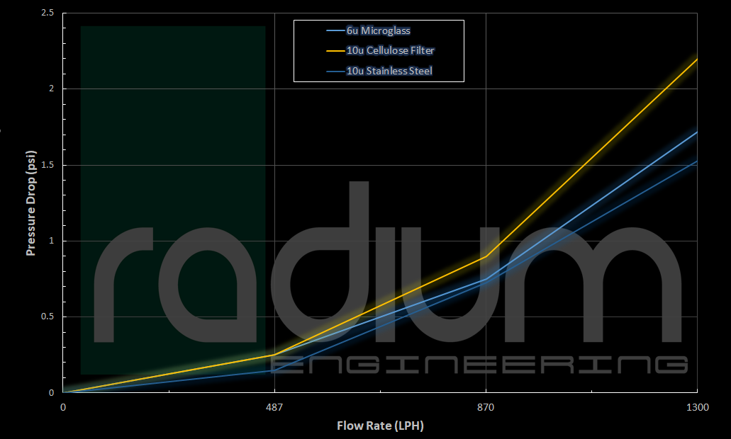 Radium High Flow Fuel Filter