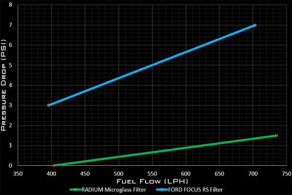 Radium Fuel Filter Kit